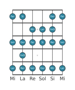 Escala de guitarra para La sostenido Heptatónica espanola en posición 1