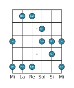 Escala de guitarra para La sostenido Hirajoshi en posición 3