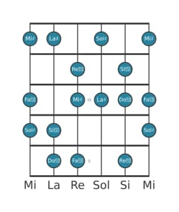 Escala de guitarra para La sostenido Hongara mayor en posición 0
