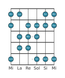 Escala de guitarra para La sostenido Hungara menor en posición 0