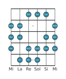 Escala de guitarra para La sostenido Hungara menor en posición 10