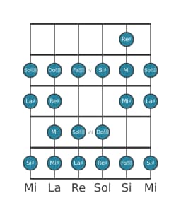 Escala de guitarra para La sostenido Ichikosucho en posición 3