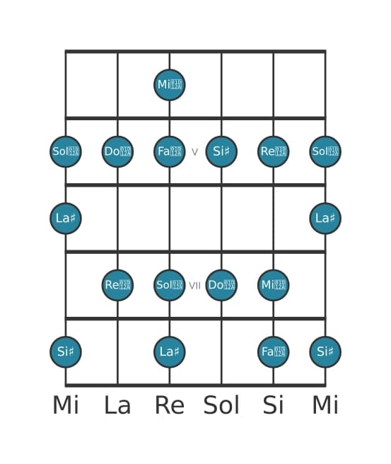 Escala de guitarra para La sostenido Lidia aumentada en posición 3