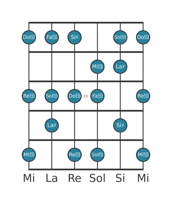 Escala de guitarra para La sostenido Lidia aumentada en posición 9