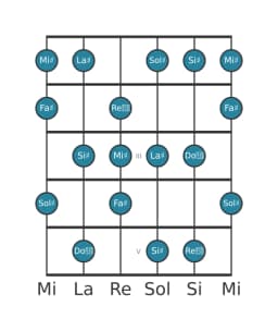 Escala de guitarra para La sostenido Lidia menor en posición 0