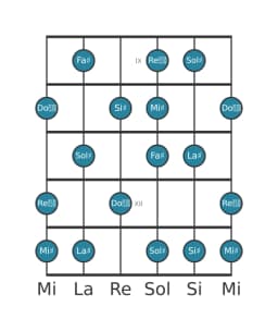 Escala de guitarra para La sostenido Lidia menor en posición 8