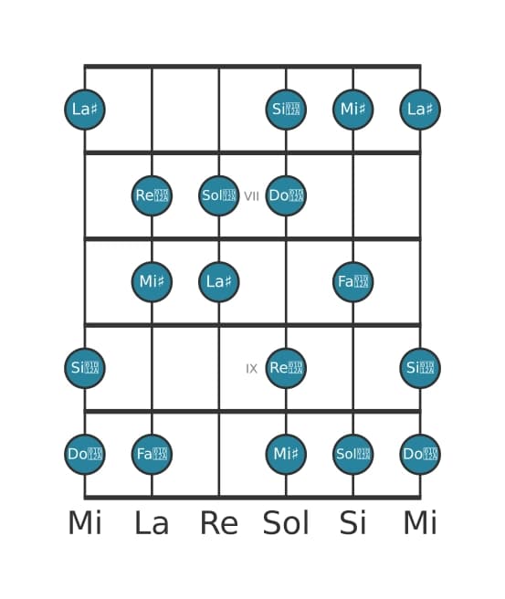 Escala de guitarra para La sostenido Lidia sostenido noveno en posición 5
