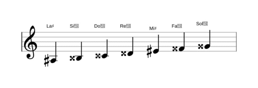 Partitura de la escala La sostenido Lidia sostenido noveno en tres octavas (3)