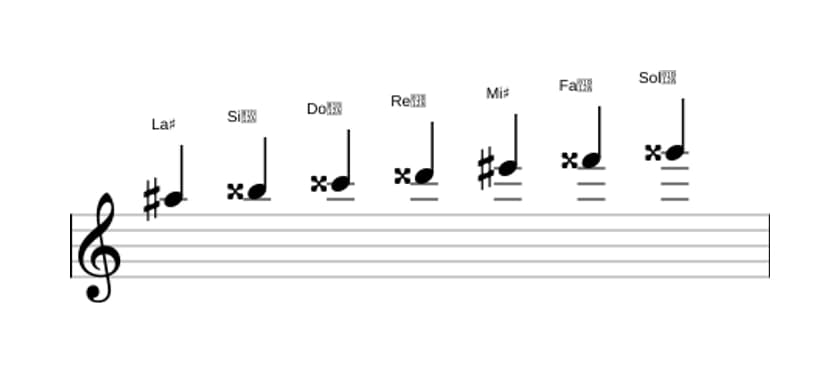 Partitura de la escala La sostenido Lidia sostenido noveno en tres octavas (5)