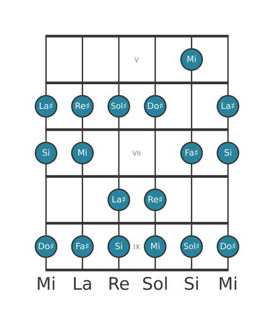 Escala de guitarra para La sostenido Locria en posición 4