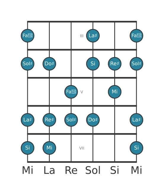 Escala de guitarra para La sostenido Locria seis en posición 2