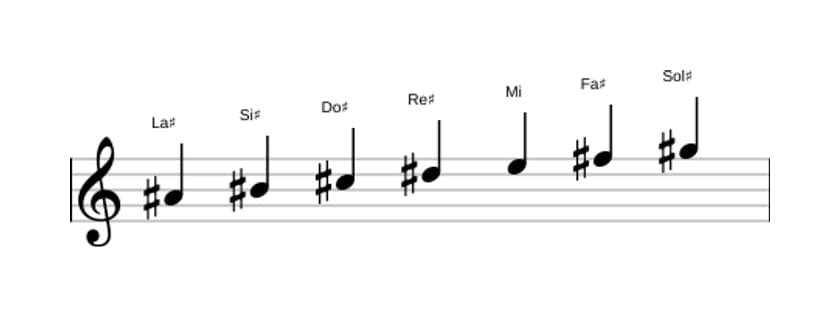 Partitura de la escala La sostenido Locrio ♯2 en tres octavas (4)