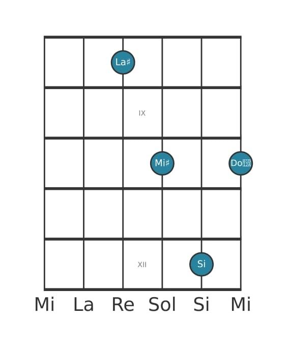 Voz de guitarra #0 del acorde La sostenido Mayor con novena bemol añadida