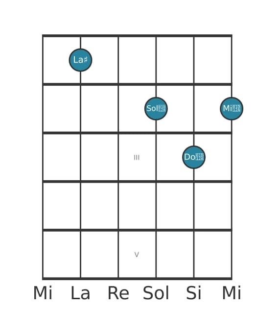 Voz de guitarra #3 del acorde La sostenido Séptima mayor con quinta aumentada