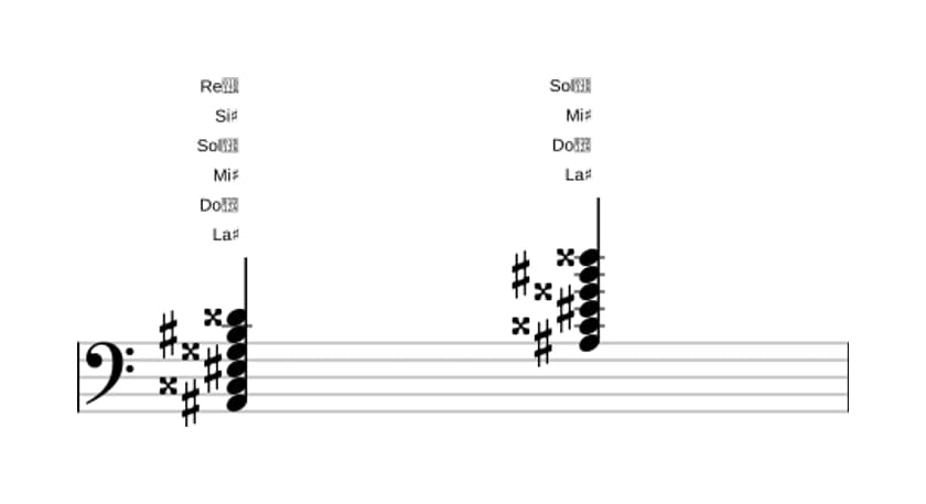 Partitura de La sostenido Novena mayor con undécima aumentada en tres octavas (2)
