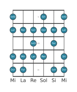 Escala de guitarra para La sostenido Menor bebop en posición 4