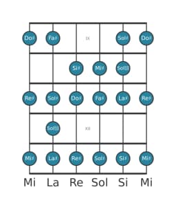 Escala de guitarra para La sostenido Menor bebop en posición 8