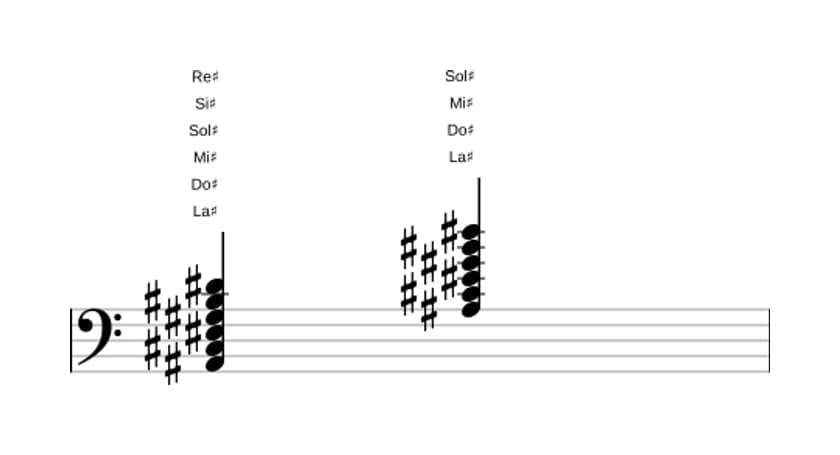 Partitura de La sostenido Menor undécima en tres octavas (2)