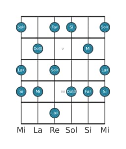 Escala de guitarra para La sostenido misteriosa sostenido 1 en posición 3