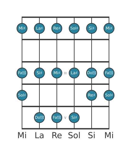Escala de guitarra para La sostenido Mixolidia en posición 0