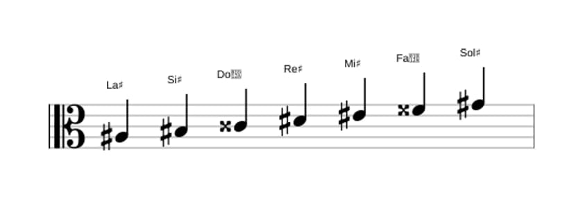 Partitura de la escala La sostenido Mixolidia en tres octavas (3)