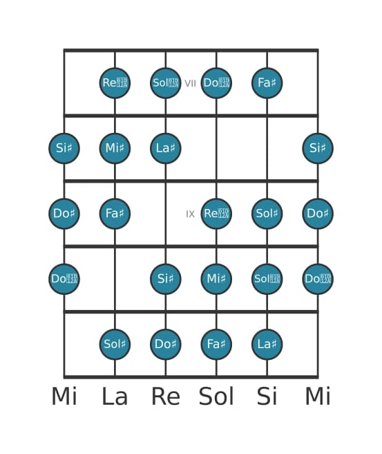 Escala de guitarra para La sostenido Modo de Messiaen 3 en posición 6