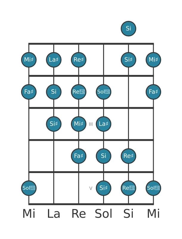 Escala de guitarra para La sostenido Modo de Messiaen 4 en posición 0