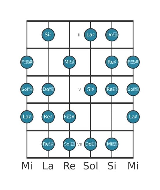 Escala de guitarra para La sostenido Modo de Messiaen 6 en posición 2