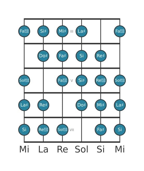 Escala de guitarra para La sostenido Modo de Messiaen 7 en posición 2