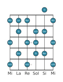 Escala de guitarra para La sostenido Napolitana mayor en posición 0