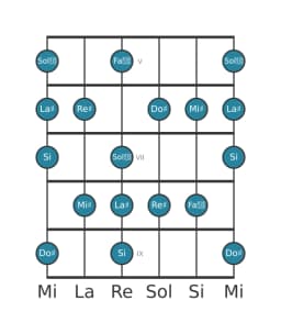 Escala de guitarra para La sostenido Napolitana mayor en posición 4