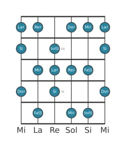 Escala de guitarra para La sostenido Napolitana mayor en posición 5