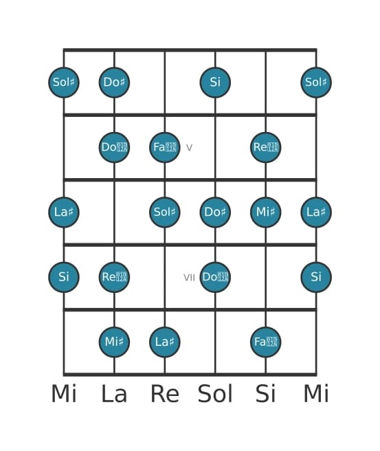 Escala de guitarra para La sostenido Octatonica disminuida en posición 3
