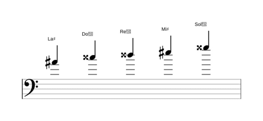 Partitura de la escala La sostenido Pentatónica lidia en tres octavas (4)