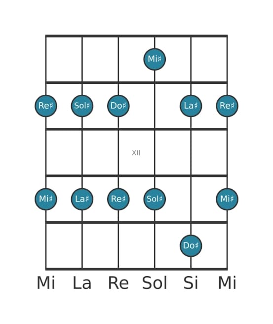 Escala de guitarra para La sostenido Pentatónica menor en posición 9