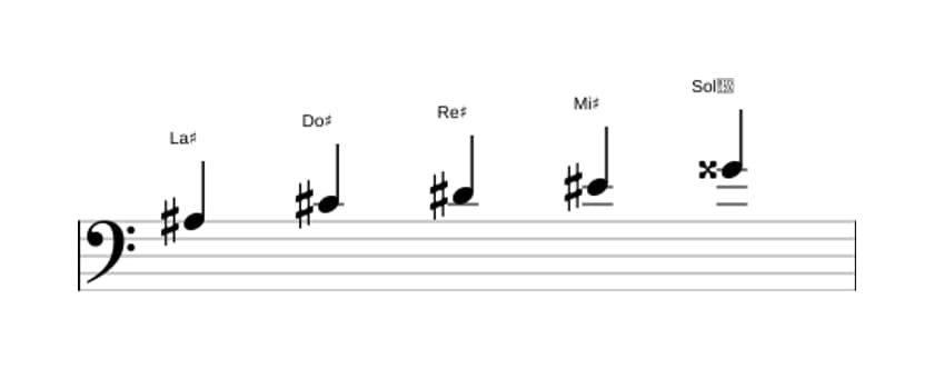 Partitura de la escala La sostenido Pentatónica menor con séptima mayor en tres octavas (3)