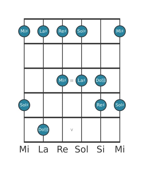Escala de guitarra para La sostenido Pentatónica mixolidio en posición 0