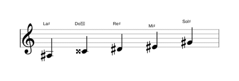 Partitura de la escala La sostenido Pentatónica mixolidio en tres octavas (3)
