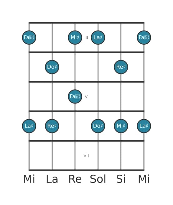 Escala de guitarra para La sostenido Pentatónica sexta menor en posición 2