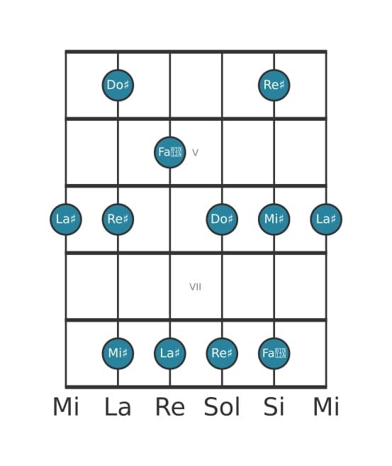 Escala de guitarra para La sostenido Pentatónica sexta menor en posición 3