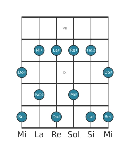 Escala de guitarra para La sostenido Pentatónica sexta menor en posición 6