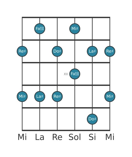Escala de guitarra para La sostenido Pentatónica sexta menor en posición 9