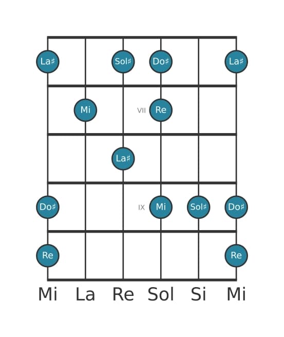 Escala de guitarra para La sostenido Pentatónica super locria en posición 5