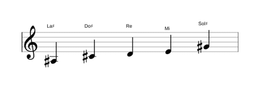 Partitura de la escala La sostenido Pentatónica super locria en tres octavas (3)