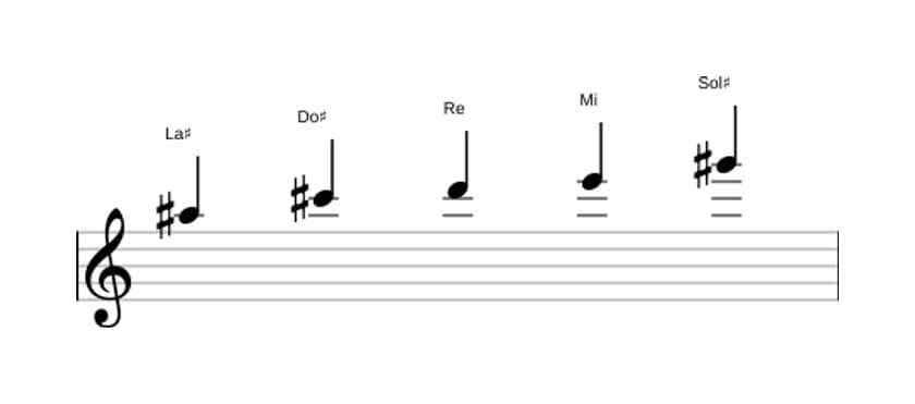 Partitura de la escala La sostenido Pentatónica super locria en tres octavas (5)
