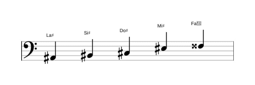 Partitura de la escala La sostenido Pentatónica tercera bemol en tres octavas (2)