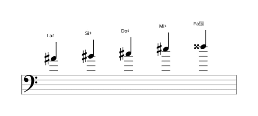 Partitura de la escala La sostenido Pentatónica tercera bemol en tres octavas (4)