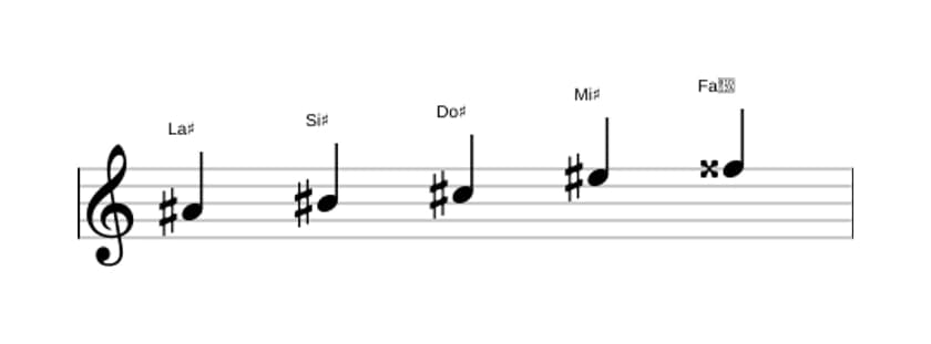 Partitura de la escala La sostenido Pentatónica tercera bemol en tres octavas (4)