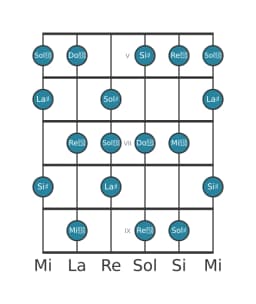 Escala de guitarra para La sostenido Principal tono entero en posición 4