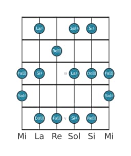 Escala de guitarra para La sostenido Prometea en posición 0